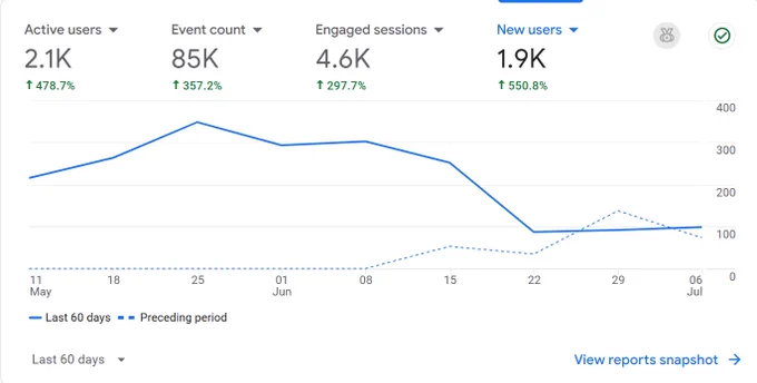 line chart showing a sharp rise in active and new users over the past 60 days