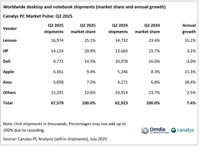 Total shipments of desktops, notebooks and workstations grew 7.4% to 67.6 million units in Q2 2025.