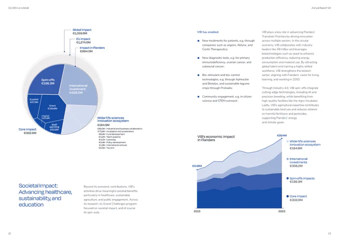 Two pages from the most recent VIB annual report. The left page shows a circular Voronoi chart indicating the regional, European, and global impact of the institute. The page on the right shows the economic impact using an area chart, growing from 548 million euros in 2013 to 994 million in 2023.