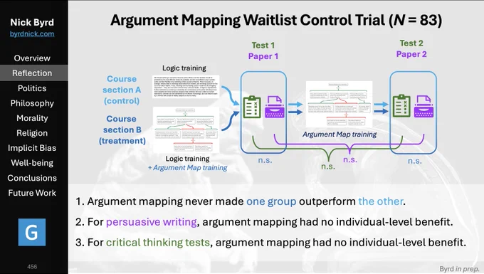 First, argument map training never made one group outperform another on any assignment.

Second, improvement was similar between the argument mapping group and the waitlist controls.

So — BIG PICTURE — I didn't detect any obvious benefit of argument map training above and beyond controlled factors.
