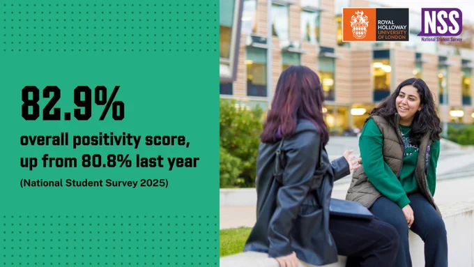 82.9% - overall positivity score up from 80.8% last year (National Student Survey)