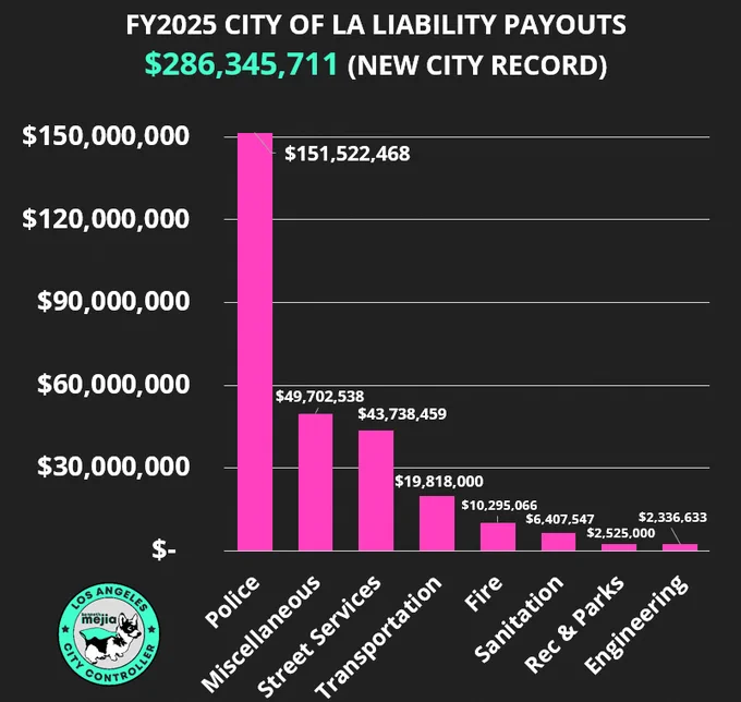FY2025 City of LA liability payouts $286,345,711 new city record

liability payout bar chart for the City of LA for FY2025

Police	 $151,522,468 
Miscellaneous	 $49,702,538 
Street Services	 $43,738,459 
Transportation	 $19,818,000 
Fire	 $10,295,066 
Sanitation	 $6,407,547 
Rec & Parks	 $2,525,000 
Engineering	 $2,336,633 
