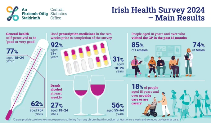 Infographic showing some key findings from "Irish Health Survey 2024 - Main Results" release