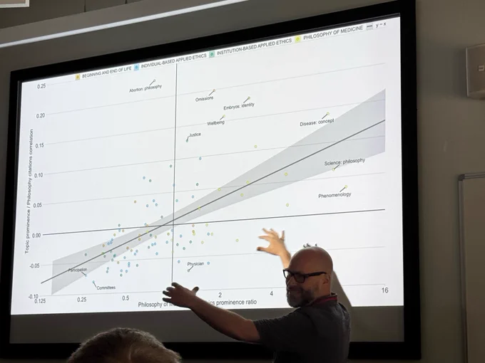 A two-dimensional plot of philosophy of medicine and bioethics prominence ratios (x axis) as well as topic prominence and philosophy citations correlation (y axis) — there was a positive correlation.