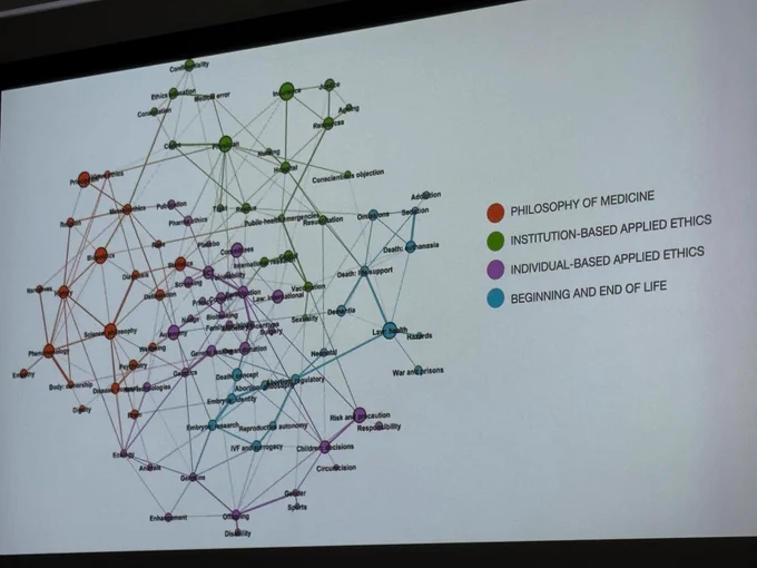 A network of keywords with connection strength visualized and color-coded to distinguish philosophy of medicine (red), institution-based applied ethics (green), individual-based applied ethics (purple), and "beginning and end of life" (blue).