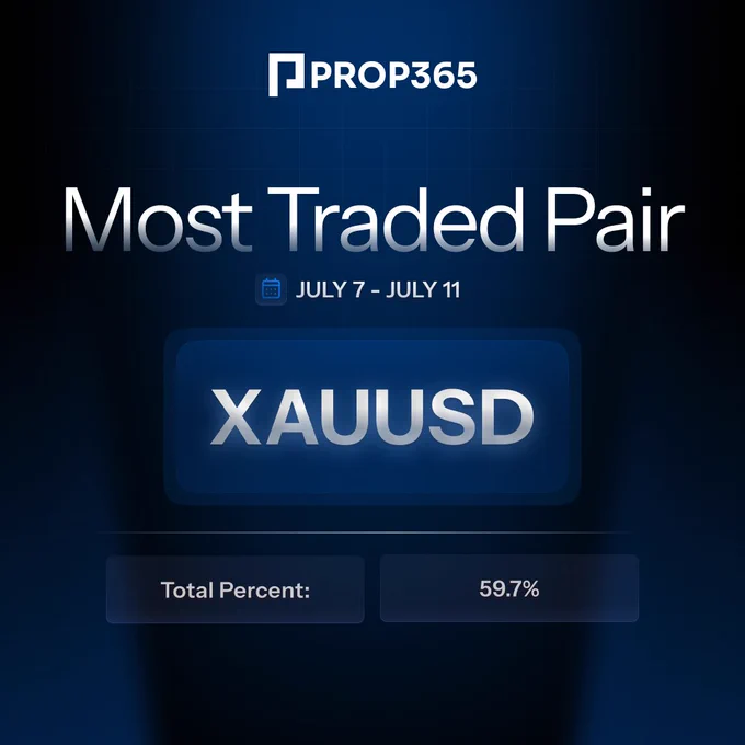 PROP365 Most Traded Pair for July 7–11: XAUUSD with 59.7% of all trades. Bold text highlights XAUUSD at the center on a dark blue background.