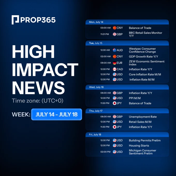 High Impact News calendar for the week of July 14–18, showing major economic events by day and time (UTC 0), including inflation data, employment changes, and GDP reports for currencies like USD, GBP, CAD, JPY, CNY, and EUR. Branded with PROP365.