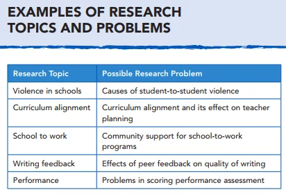 Fix on the Research Topic and Research Problem

You have made your own preliminary assessment of research topics. You have completed the broad scan, developing your knowledge base. You have also gotten input from objective sources. All that data should enable you to select a research topic. Once you have settled on a research topic, you will be ready to identify the research problem. The research problem is only one of many possible approaches to a research topic; the research problem may be considered one “slice” of the topic “pie.”

If you have difficulty moving from topic to problem, apply these questions to the topic you have in mind. They may suggest some profitable angles for you to explore.

• What causes it?

• Who is especially involved in it?

• When does it occur?

• What effects does it have?

• What types are there?

• How do various groups perceive it?

• At what stages does it occur?

• What will make it better?

• What makes it effective?