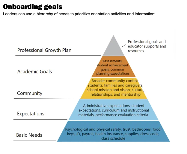 Screenshot from the linked resource showing a hierarchy of needs that leaders should prioritize when onboarding team members.