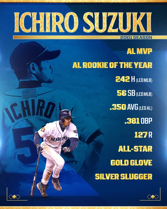 Ichiro Suzuki
2001 season
AL MVP
AL Rookie of the Year
242 H (led MLB)
56 SB (led MLB)
.350 AVG (led AL)
.381 OBP
127 R
All-Star
Gold Glove
Silver Slugger
Ichiro Suzuki collects a hit while wearing a home white Seattle Mariners uniform and dark blue Seattle Mariners helmet (front). Ichiro Suzuki looks up with "ICHIRO" and number 51 visible on the back of his home white Seattle Mariners uniform.