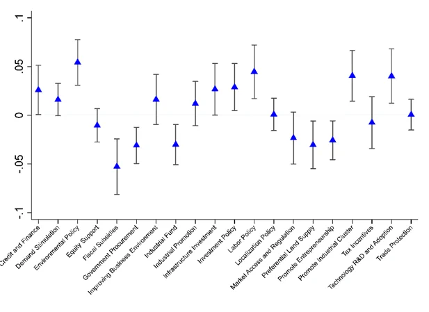 Within-industry change in policy tool and implementation method