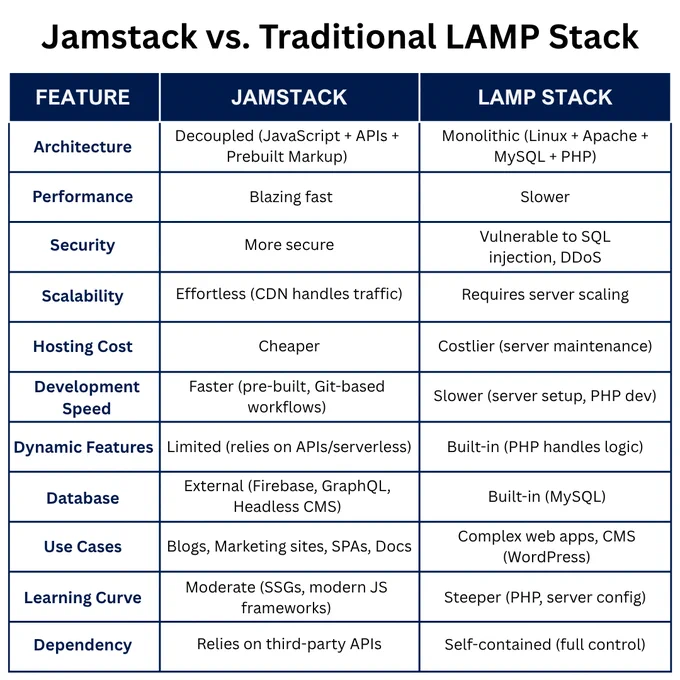 This infographic by PC Doctors NET compares JAMstack and Traditional LAMP Stack across 11 critical parameters including architecture, performance, security, scalability, and use cases. Learn which web development stack fits your business needs. Visit pcdoctorsnet.com or call  1 (346) 355-6002 for expert guidance on choosing the right tech stack.