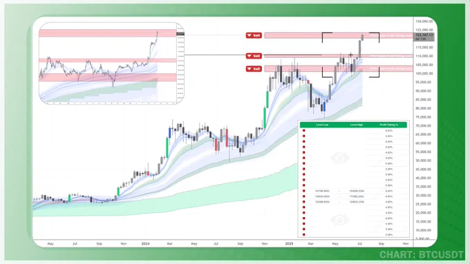 Quantum Convergence System by ChartUnion
Exit Plan Strategies
Crypto Trading
Bitcoin BTC
Bear Market Accumulation Ribbon (BMAR)
Bull Bear Market Ribbon (BBMR)
Mid Market Accumulation Ribbon (MMAR)
Short Term Trend Indicator

