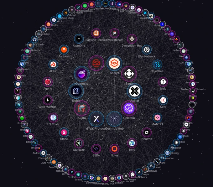 Map of Zones: The Internet of Blockchains