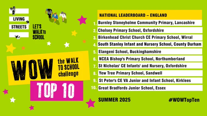 A green and yellow graphic displaying the WOW Top Ten leaderboard. Text reads: National Leaderboard - England.
1. Burnley Stoneyholme Community Primary, Lancashire
2. Cholsey Primary School, Oxfordshire
3. Birkenhead Christ Church CE Primary School, Wirral
4. South Stanley Infant and Nursery School, County Durham
5. Elangeni School, Buckinghamshire
6. NCEA Bishop's Primary School, Northumberland
7. St Nicholas' CE Infants' and Nursery, Oxfordshire
8. Yew Tree Primary School, Sandwell
9. Great Bradfords Junior School, Essex
10. St Peter's CE VA Junior and Infant School, Kirklees