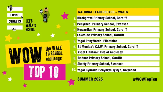 A green and yellow graphic showing the WOW Top Ten national leaderboard for Wales with the Living Streets logo and WOW – the Walk to School Challenge Top Ten (Spring 2025), plus the hashtag #WOWTopTen The winning schools are: 1. Birchgrove Primary School, Cardiff; 2. Penyrheol Primary School, Swansea; 3. Howardian Primary School, Cardiff; 4. Lakeside Primary School, Cardiff; 5. Ysgol Penyffordd, Flintshire; 6. St Monica's C.I.W. Primary School, Cardiff; 7. Ysgol Llanfawr, Isle of Anglesey; 8. Radnor Primary School, Cardiff; 9. Sketty Primary School, Swansea; 10. Ysgol Gynradd Penybryn Tywyn, Gwynedd