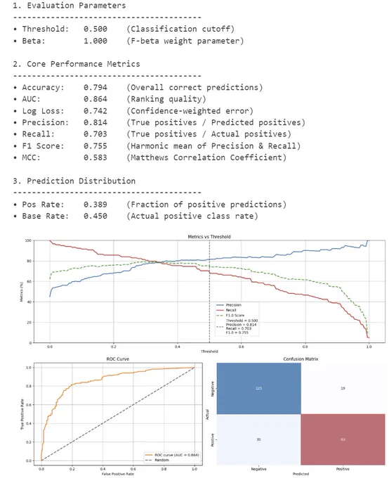 This is the screenshot of the output from mlarena's `evaluation` method for classification models. It includes key metrics such as AUC, MCC, precision, recall, F1, and F-beta (when beta is specified). The visual outputs feature a ROC-AUC curve (bottom left), a confusion matrix (bottom right), and a precision–recall–threshold plot at the top. In this top plot, precision (blue), recall (red), and F-beta (green, with β = 1 by default) are shown across different classification thresholds, with a vertical dotted line indicating the current threshold to highlight the trade-off. These visualizations are useful not only for technical diagnostics, but also for supporting discussions around threshold selection with domain experts (more on threshold optimization later).