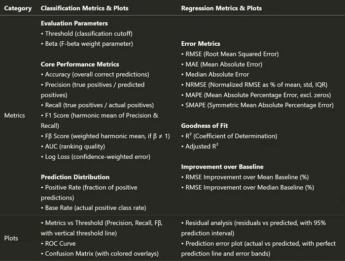 an overview of MLarena’s evaluation reports for both classification and regression tasks