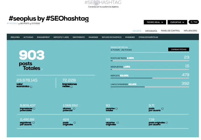 🚀 #SEOPLUS en números que impactan

1️⃣ 903 publicaciones impulsaron la conversación entre el 3 y el 26 de julio de 2025.
2️⃣ 72.228 impresiones reales y más de 8,8 millones de impresiones potenciales.
3️⃣ Un valor económico de 23.678 USD, demostrando su enorme alcance.
4️⃣ Los reposts (53%) impulsaron la viralidad del contenido.
5️⃣ Más de 1.151 likes, 479 reposts, 73 citas y 63 respuestas.
6️⃣ El sentimiento global es 78,95% positivo, reflejando la fuerza de la comunidad.
7️⃣ @allopher, @Seoplustv, @InmaNavarro_SEO y @digitalDotSL lideraron la actividad.
8️⃣ @mkdirecto y @SeniorManager brillaron en influencia y valor económico.
9️⃣ El hashtag #seoplus25 fue el segundo más usado, con 249 menciones.
🔟 Una audiencia de 93 usuarios con más de 11.000 seguidores de media respaldó este éxito.