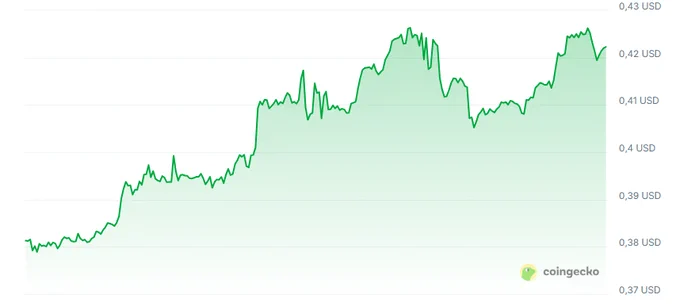 Cellframe #cellframe $cell chart.