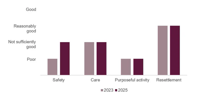 Bar chart illustrating the healthy establishment outcomes in 2023 and 2025. The outcome for safety had improved from poor to not sufficiently good; the outcome for care had remained not sufficiently good; the outcome for purposeful activity had remained poor; the outcome for resettlement had remained reasonably good.