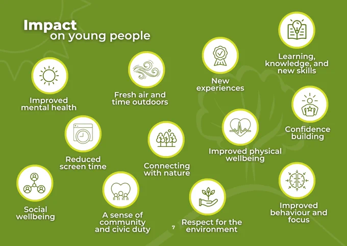 Title - impact on young people. 12 circles with icons are titled: Improved mental health, Reduced screen time, Social wellbeing, Fresh air and time outdoors, Connecting with nature, A sense of community and civic duty, New experiences, Improved physical wellbeing, Respect for the environment, Learning, knowledge and new skills, Confidence building, and Improved behaviour and focus 