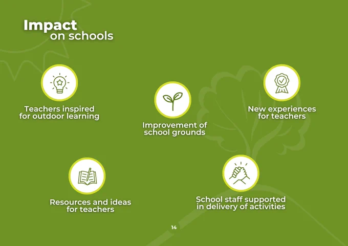 Title reads Impact on schools. Five logos with icons are titled: Teachers inspired for outdoor learning, Resources and ideas for teachers, Improvement of school grounds, School staff supported in delivery of activities, and New experiences for teachers
