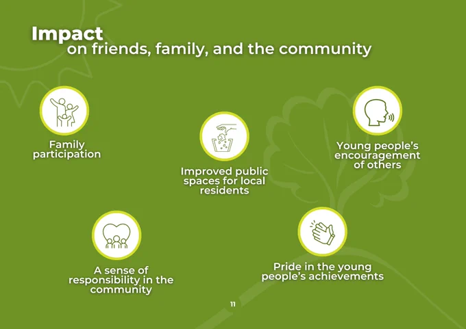 Title reads Impact on friends, family and the community. Five logos with icons are titled: Family participation, A sense of responsibility in the community, Improved public spaces for local residents, Pride in the young people's achievements, and Young people's encouragement of others