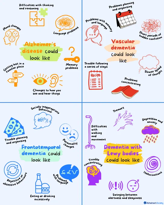 Four graphics showing dementia symptoms, with each symptom accompanied by a line drawn graphic. From top left clockwise the graphics read:

'Alzheimer's disease could look like Difficulties with thinking and reasoning; Language problems; Memory problems; Changes to how you see and hear things; Getting lost in a familiar place; Mood changes.' 

'Vascular dementia could look like Problems planning and organising; Short periods of sudden confusion; Slower speed of thought; Problems concentrating; Trouble following a series of steps; Problems with memory and language.' 

'Dementia with Lewy bodies could look like Tremors; Depression and anxiety; Hallucinations; Swinging  between alertness and sleepiness; Trouble concentrating; Difficulties with walking and movement.' 

'Frontotemporal dementia could look like Socially inappropriate behaviour; Personality changes; Problems with language; Eating or drinking excessively; Repetitive or obsessive behaviour; Trouble planning and organising.' 