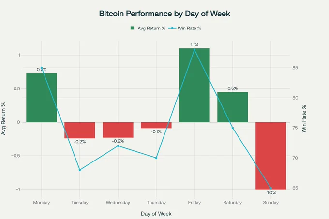 Bitcoin trading performance varies significantly by day of the week, with Friday showing the best returns