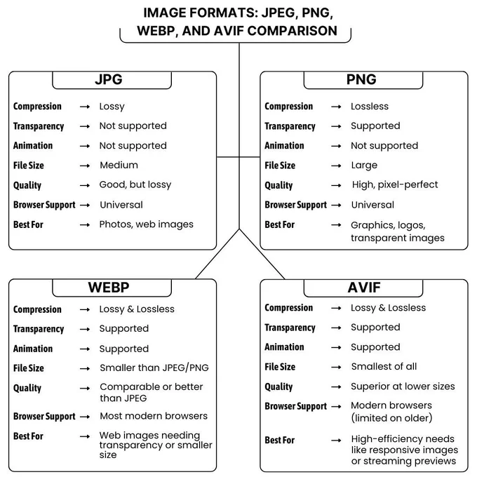 Efficient websites demand smart visuals. This infographic compares JPEG, PNG, WEBP, and AVIF formats across compression, transparency, animation, file size, quality, browser support, and ideal use cases. Whether you're optimizing load times or balancing quality with performance, understanding image formats is key to exceptional design. At PC Doctors NET, we help brands integrate the best-performing formats into powerful, lightweight, and high-conversion web experiences through tailored web design and performance-focused strategies.