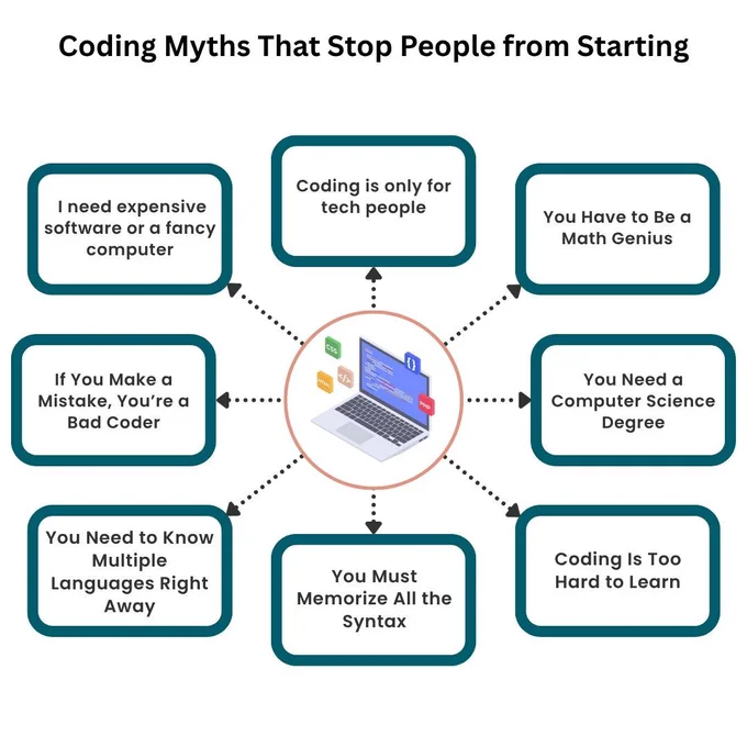 This infographic by PC Doctors NET debunks 8 common coding myths—from needing a tech background or math skills to misconceptions about tools and mistakes. At PC Doctors NET, we get it—not everyone wants to be a coder. And that’s perfectly fine. There are plenty of paths to success. But if you ever need someone to code something brilliant—like a custom website, a high-performance app, or a secure backend—we’re the team that makes it happen.
You bring the idea. We bring the code.
🌐 pcdoctorsnet.com
📞  1 (346) 355-6002