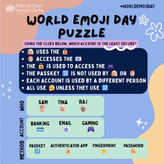 Can you work out which account is the least secure?
Clues:
1.	👱🏼‍♀️ uses the 🔒
2.	👨🏻‍🦰 accesses the 📧
3.	The 🔒 is used to access the 🎮
4.	The passkey 🔢 is not used by 👱🏼‍♀️ or 👨🏻‍🦰
5.	Each account is used by a different person
6.	All use 🤔 unless they use 🔢
Emoji Key:
Who
👨🏻‍🦰 = Sam
👱🏼‍♀️ = Tina
👳🏽‍♂️ = Raj
Account
📧 = Email
🎮 = Game Console
📱 = Phone
Method
🔢 = Passkey
🔒 = Authenticator App
🖐️ = Fingerprint
🤔 = Password
