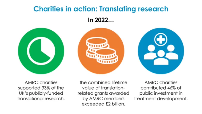 Charities in action: Translating research. In 2022...AMRC charities supported 33% of the UK's publicly-funded translational research; the combined lifetime value of translation-related grants awarded by AMRC members exceeded £2 billion; AMRC charities contributed 46% of public investment in treatment development.