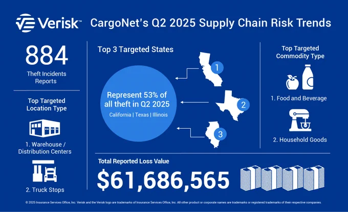 CargoNet's Q2 2025 Supply Chain Risk Trends