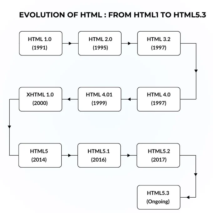 This infographic by PC Doctors NET explores the evolution of HTML—from HTML 1.0 in 1991 to the ongoing HTML 5.3 standard. Learn how HTML transformed from basic markup to a powerful language for building modern, accessible, and responsive websites. Visit pcdoctorsnet.com or call  1 (346) 355-6002 for expert web development services.