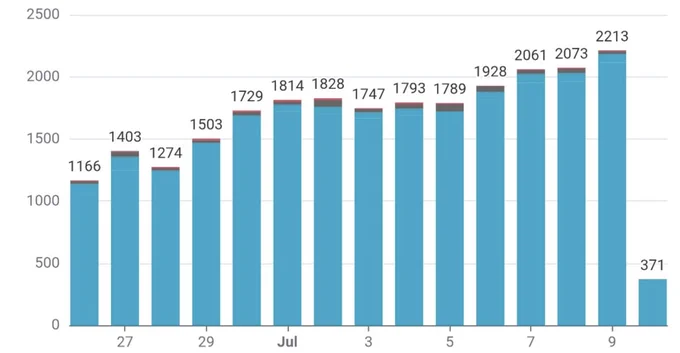 Shows that Helium is averaging around 700,000 new subs a year