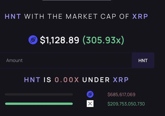 This shows that XRPs marketcap is 305x more than Heliums 