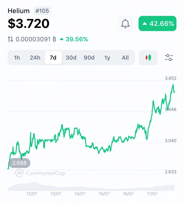 graph showing that heliums value has gone up 42.66% in the past 7 days 