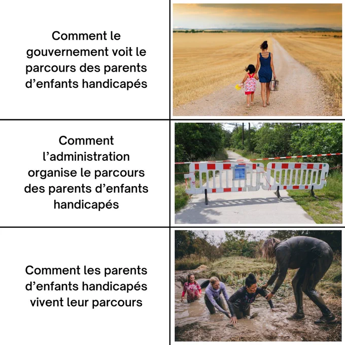 Comment le gouvernement voit le parcours des parents d'enfants handicapés : une mère avec sa fille, de dos, marchant sur un chemin droit et dégagé jusqu'à l'horizon. Elles semblent aller à la plage
Comment l'administration organise le parcours des parents d'enfants handicapés : un chemin barré par une barrière
Comment les parents d'enfants handicapés vivent leur parcours : 4 femmes marchant dans la boue, qu'elles ont jusqu'aux cuisses, sur un parcours du combattant. Une femme sortie de la boue essaie d'en aider une autre