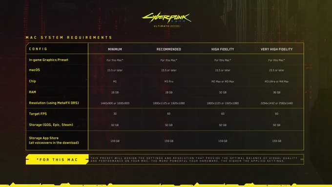 A table of the system requirements for playing Cyberpunk 2077: Ultimate Edition on Mac. The full list of system requirements can be found on our website by clicking the link. MacOS 15.5 or later is required for all settings, alongside 92GB of storage when downloaded from GOG, Epic Games Store, or Steam, and 159GB of storage when downloaded from the App Store. This version has all voiceovers included. Minimum config requires an M1 chip and 16GB of Ram, and produces a 1440 by 900 or 1600 by 900 resolution with an average FPS of 30. Recommended config requires an M3 Pro chip and 18GB of RAM, and produces an 1800 by 1125 or 1920 by 1080 resolution with an average FPS of 60. High Fidelity config requires an M2 Max or M3 Max chip and 32GB of Ram, and produces 1800 by 1125 or 1920 by 1080 resolution with an average FPS of 60. Very High Fidelity config requires an M3 Ultra or M4 Max chip and 36GB of Ram, and produces 2294 by 1432 or 2560 by 1440 resolution with an average FPS of 60. The in-gam