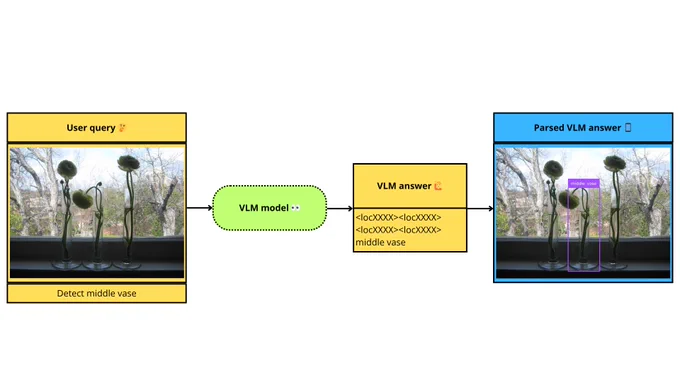 Fine tuning a Visual Language Model (VLM) for Object Detection with Visual Grounding using TRL