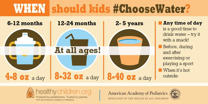 An infographic from HealthyChildren.org and the American Academy of Pediatrics titled "WHEN should kids #ChooseWater?" It gives water intake recommendations by age and general guidance on when kids should drink water.

Age-Based Recommendations (with illustrations of drink containers):

    6–12 months: 4–8 oz a day (with an image of a sippy cup)

    12–24 months: 8–32 oz a day (with an image of a straw cup)

    2–5 years: 8–40 oz a day (with an image of a cup)

A central banner across the three age groups reads: "At all ages!"

General Guidance (with checkmarks):

    "Any time of day is a good time to drink water – try it with a snack!"

    "Before, during and after exercising or playing a sport"

    "When it’s hot outside"