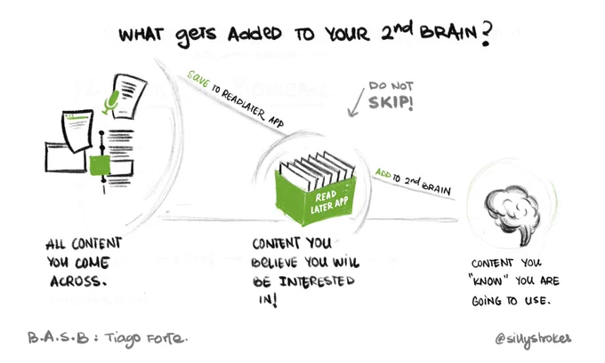 a visual that talks about what goes into ones brain -  starting from the content we come across, consume, to the ones we believe we may be interested in later. 