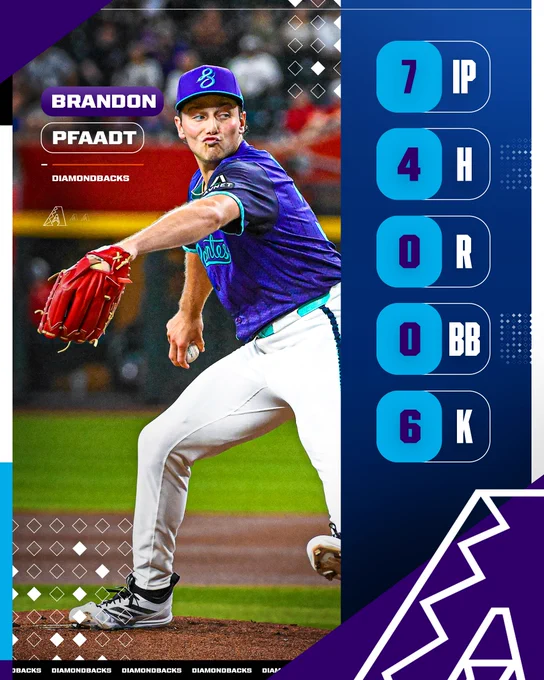Brandon Pfaadt pitching line:
7 IP, 4 H, 0 R, 0 BB, 6 K
Brandon Pfaadt prepares to deliver a pitch in a Diamondbacks City Connect uniform with teal lettering.