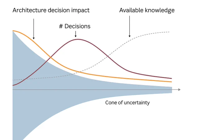 This image visually represents a key concept from Continuous Architecture — the relationship between architecture decision impact, number of decisions, available knowledge, and uncertainty over time in a project.