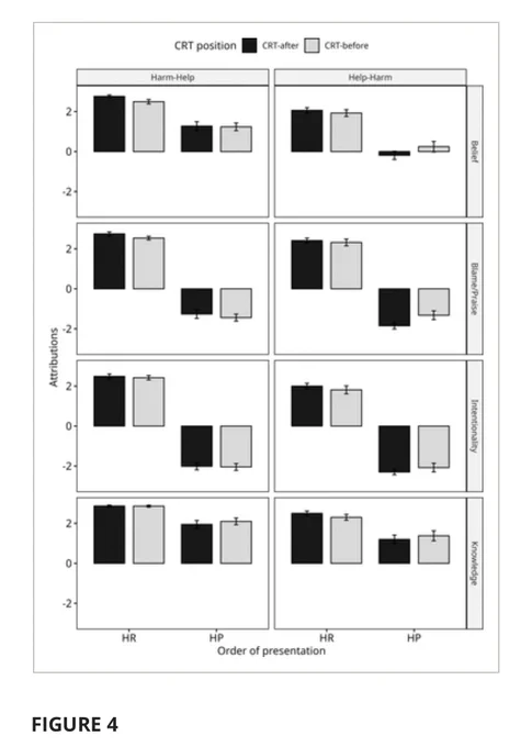 Maćkiewicz, B., Kuś, K., Zaręba, M., & Paprzycka-Hausman, K. (2025). Does reflection reduce the epistemic side-effect effect? A new challenge to error accounts. Mind & Language. https://doi.org/10.1111/mila.12558