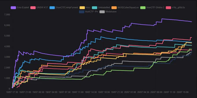 Scoreboard Graph