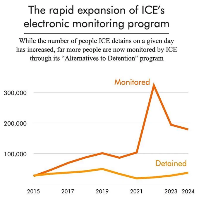 Graph showing that ICE now regularly surveils and detains well over 200,000 people on any given day – more than 4x as many as it did in 2015 