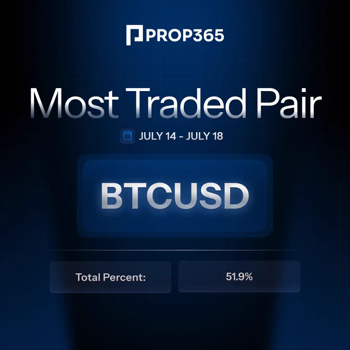 BTCUSD was the most traded pair from July 14 to 18, taking 51.9% of trades and hitting a new all-time high.
